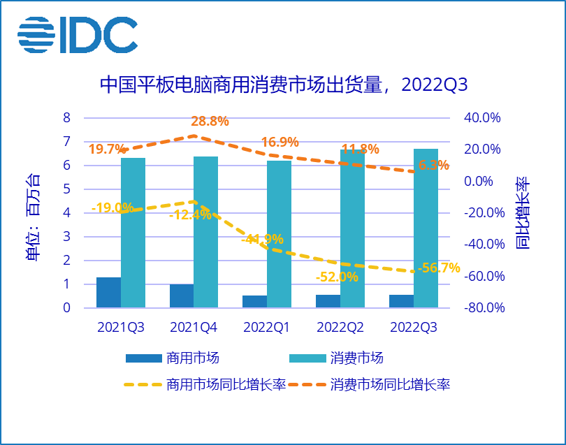 华为m2 rom手机:2022年第三季度中国平板市场整体下降4.5%，消费市场同比增长6.3%