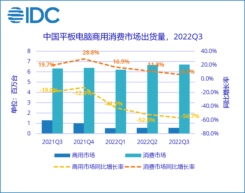 华为m2 rom手机
:2022年第三季度中国平板市场整体下降4.5%，消费市场同比增长6.3%