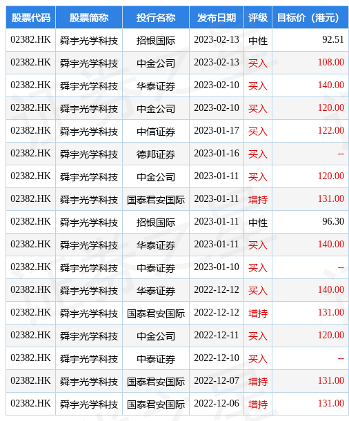 国际版苹果手机报价表:早盘，舜宇光学科技(02382.HK)明显回弹，升约8%