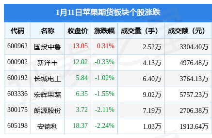 苹果11旗舰版
:苹果期货板块1月11日跌0.68%，安德利领跌，主力资金净流出816.17万元