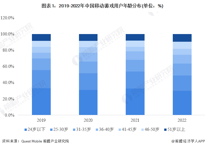 2019苹果版捕鱼棋牌
:【行业前瞻】2023-2028年全球及中国移动游戏行业发展分析-第4张图片-太平洋在线下载