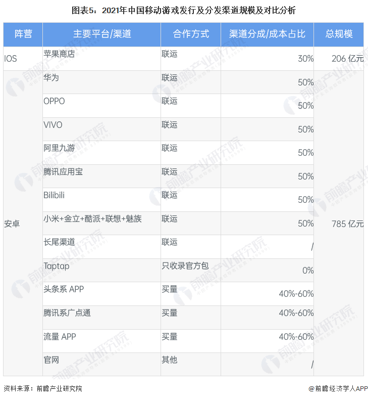 2019苹果版捕鱼棋牌
:【行业前瞻】2023-2028年全球及中国移动游戏行业发展分析-第6张图片-太平洋在线下载