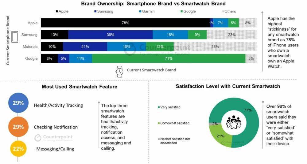 国外版的苹果手表:报告称 80% 的苹果 iPhone 机主会购买 Apple Watch 手表-第1张图片-太平洋在线下载