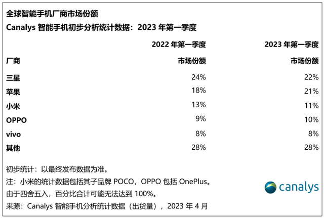 韩版苹果X拍照:OPPO稳居全球前四，“守正不出奇”产品理念助力高端逆势增长