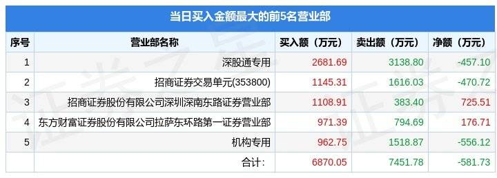 智慧监督系统苹果版:5月10日久远银海（002777）龙虎榜数据：机构净卖出3556.49万元，北向资金净卖出457.1万元