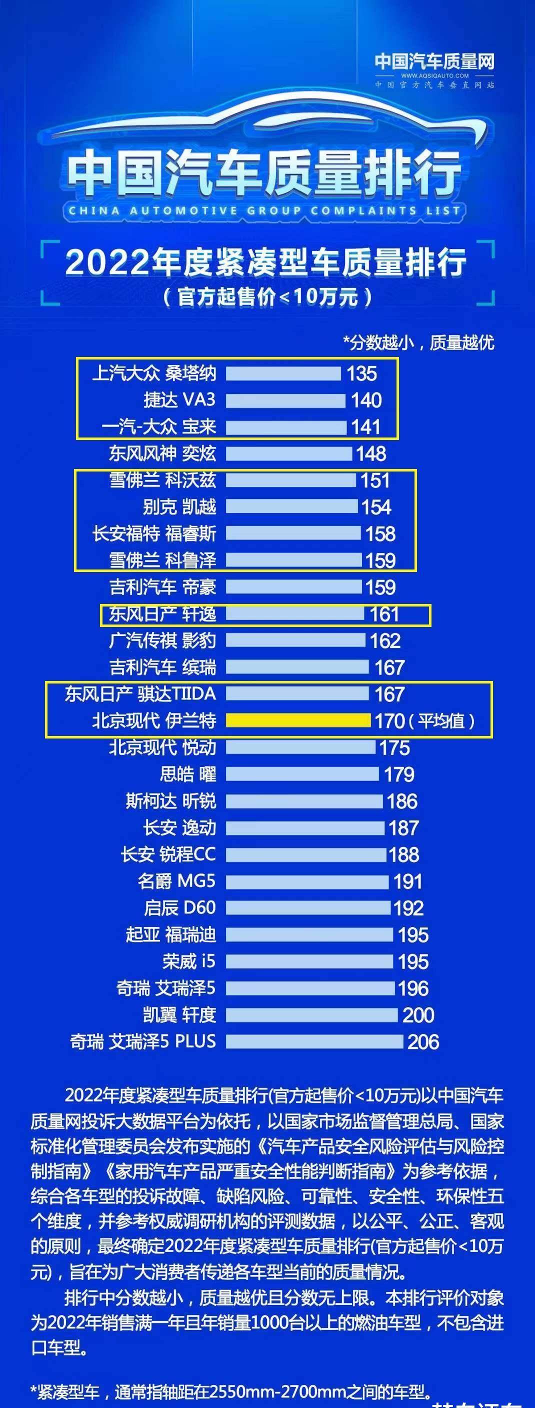 新款手机2022款排行:合资轿车别乱选！年度质量榜公布：轩逸威朗前十，朗逸伊兰特达标