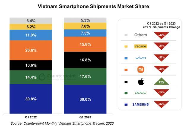 佳域手机:越南一季度智能手机出货量下降30％，创有史以来最大Q1跌幅