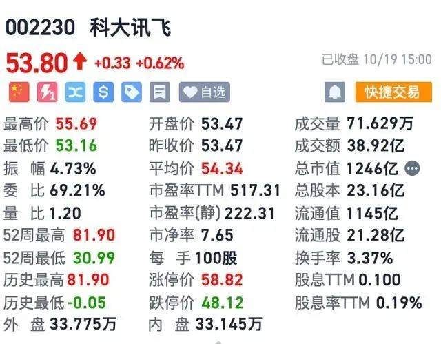 大模型太烧钱 科大讯飞三季度净利润同比下滑逾八成-第2张图片-太平洋在线下载