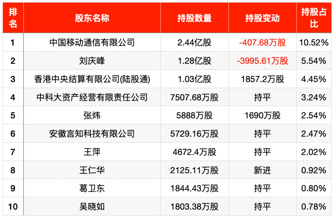 大模型太烧钱 科大讯飞三季度净利润同比下滑逾八成-第3张图片-太平洋在线下载