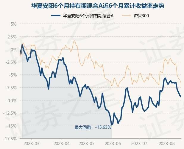 8月16日基金净值：华夏安阳6个月持有期混合A最新净值0.6801，跌0.35%