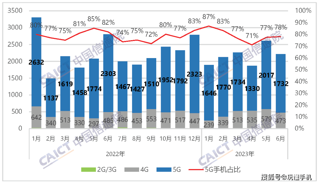 智能手机越来越不好卖：6月国内手机出货量下降20.9%