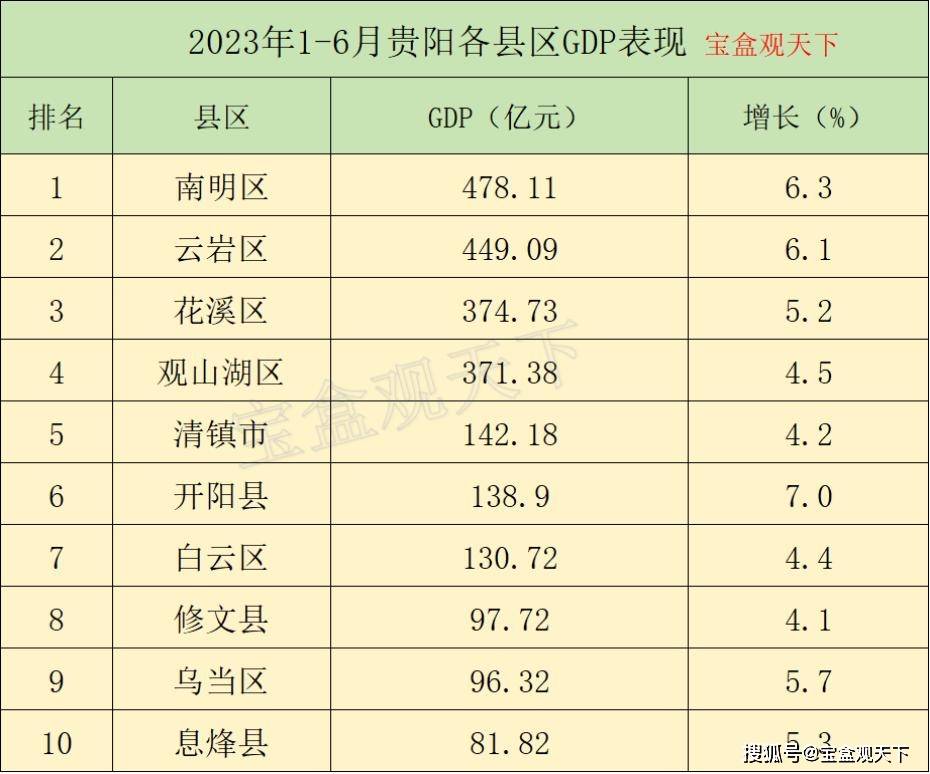 2023年1-6月贵阳各县区GDP表现，南明总量第一，开阳增速最高-第2张图片-太平洋在线下载