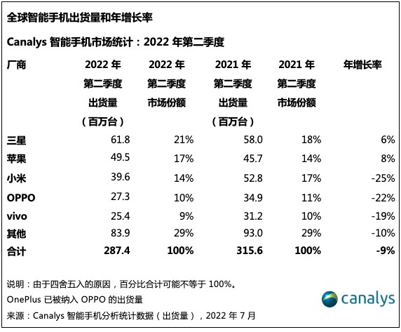 智能手机规模缩减的资讯智能手机出货量下降的原因-第1张图片-太平洋在线下载